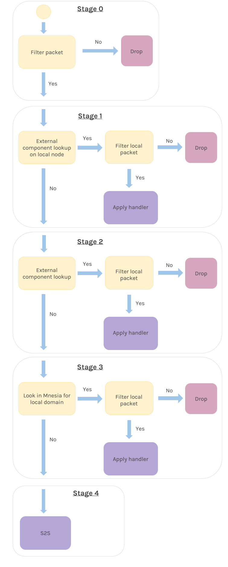 You should see an image here; if you don't, use plantuml to generate it from routing.uml