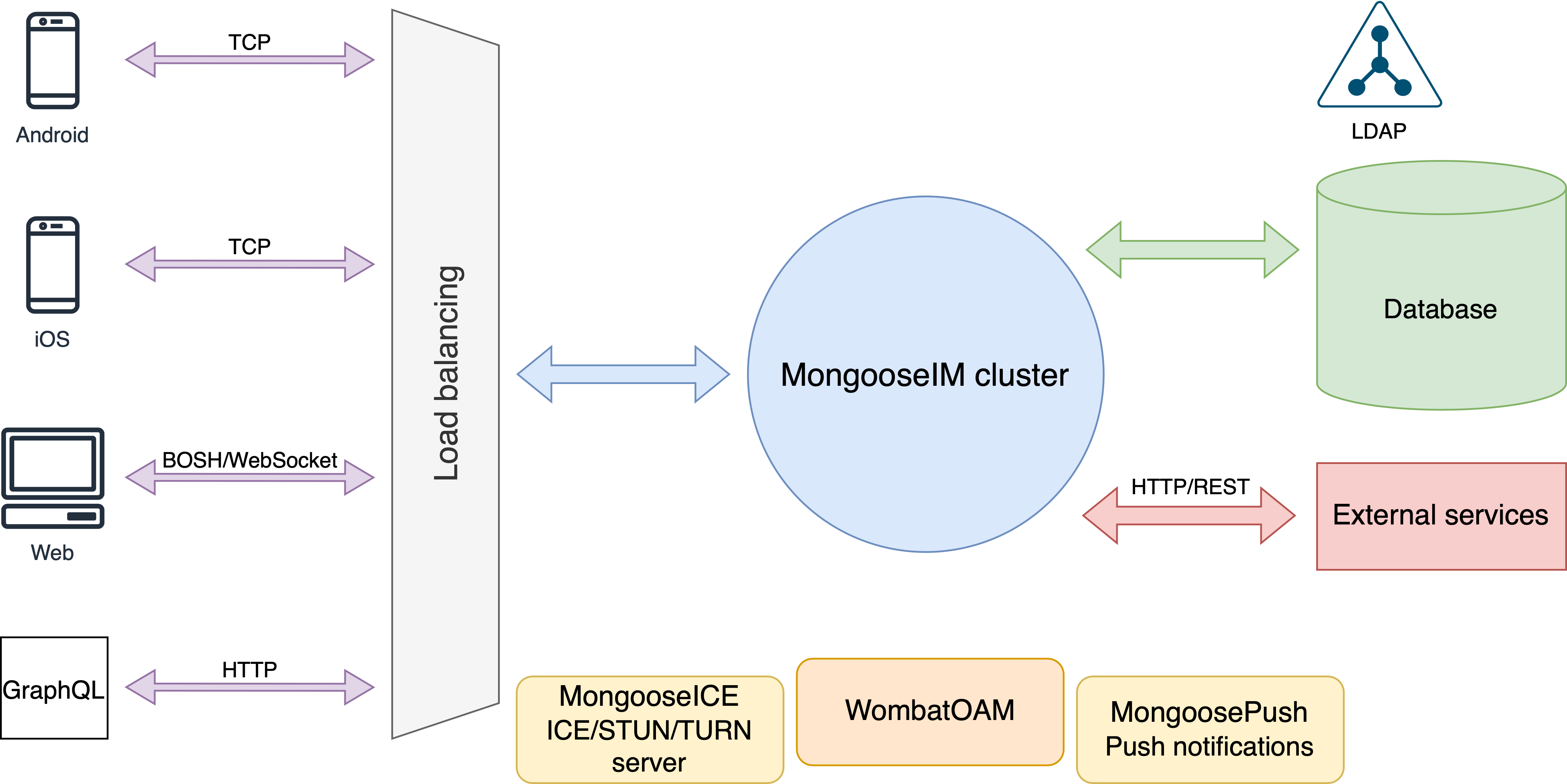 MongooseIM high-level architecture