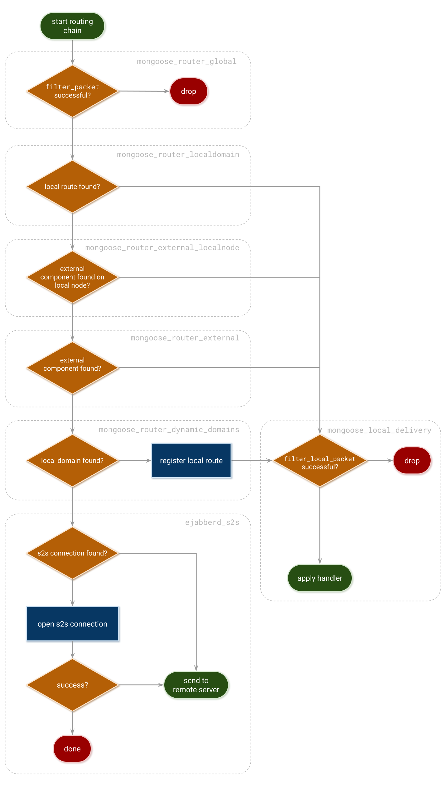 Routing chain