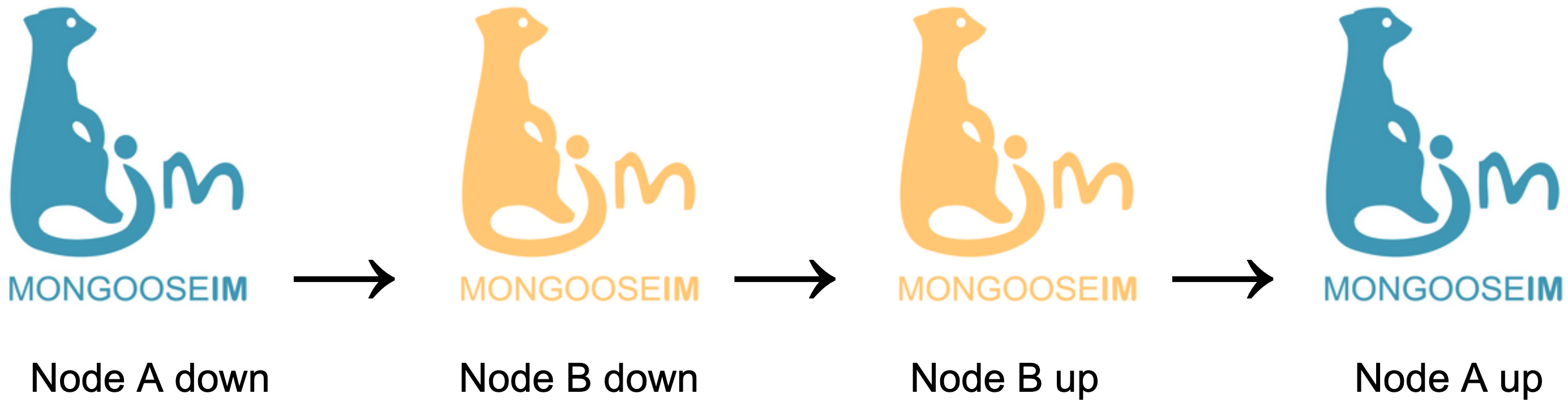 How to restart a cluster