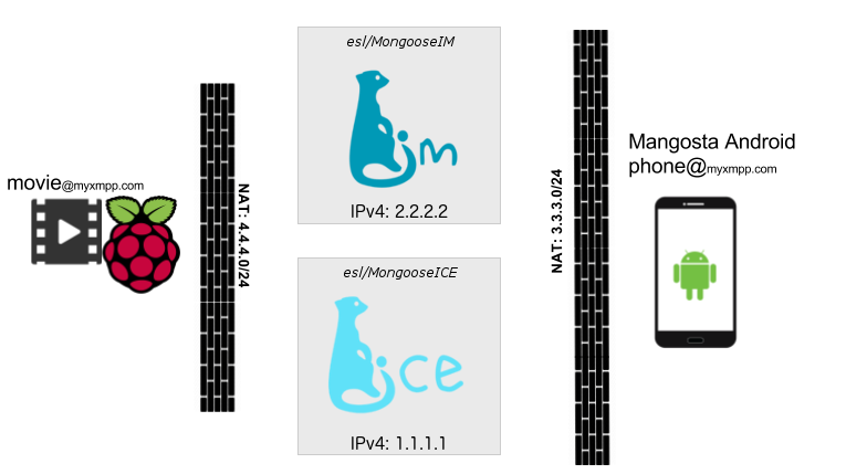 ICE example architecture