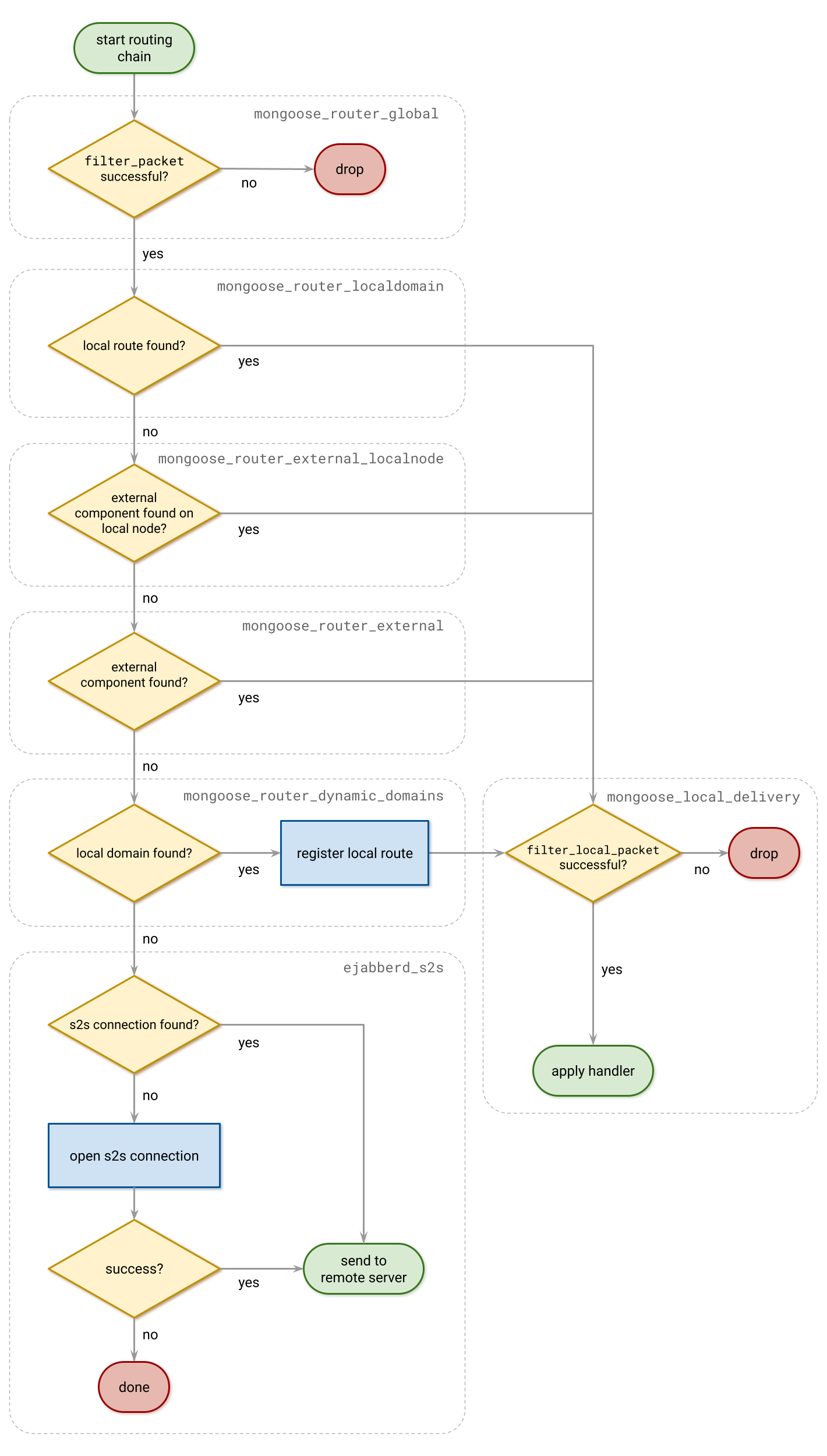 Routing chain