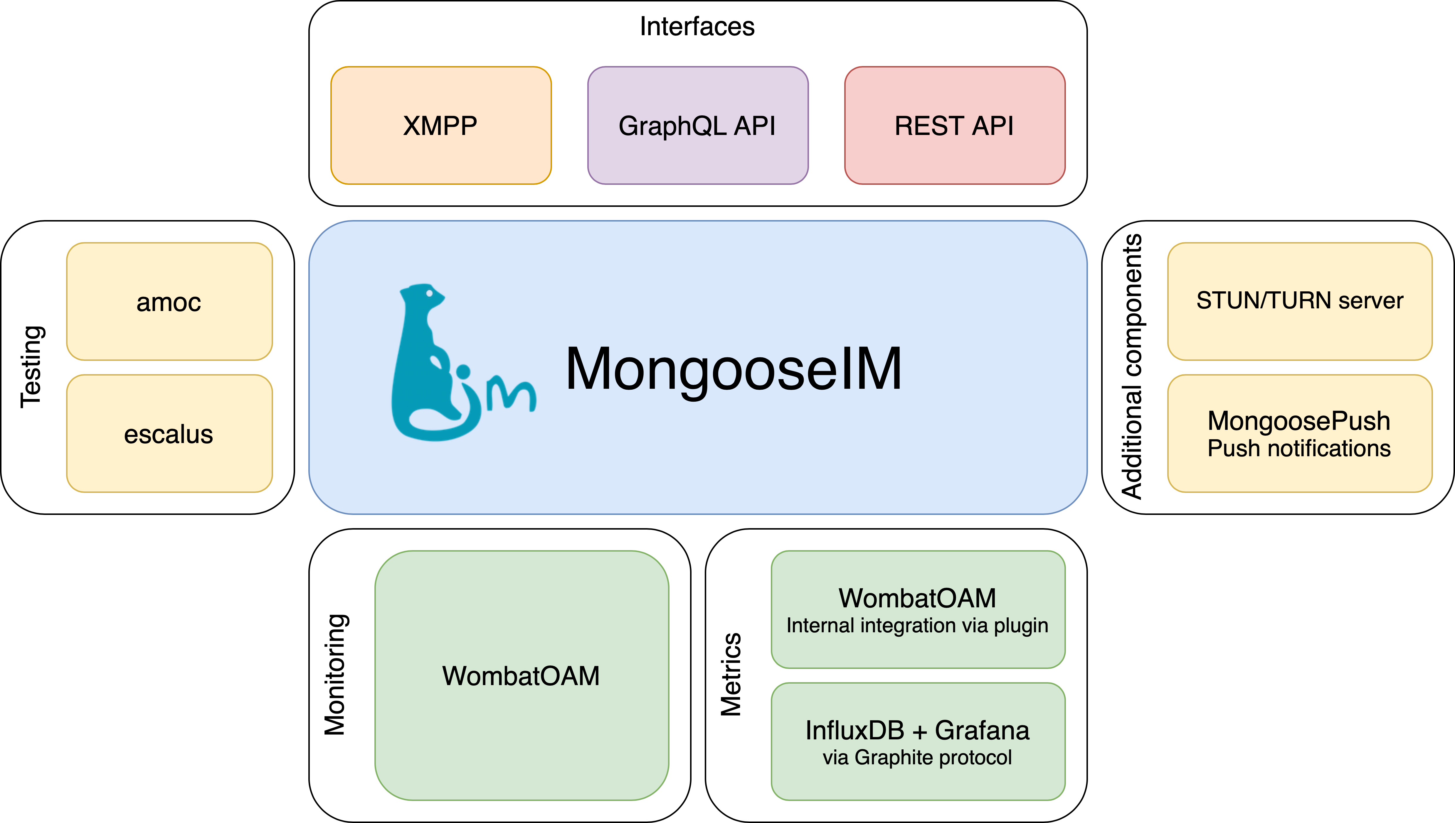 MongooseIM platform schema