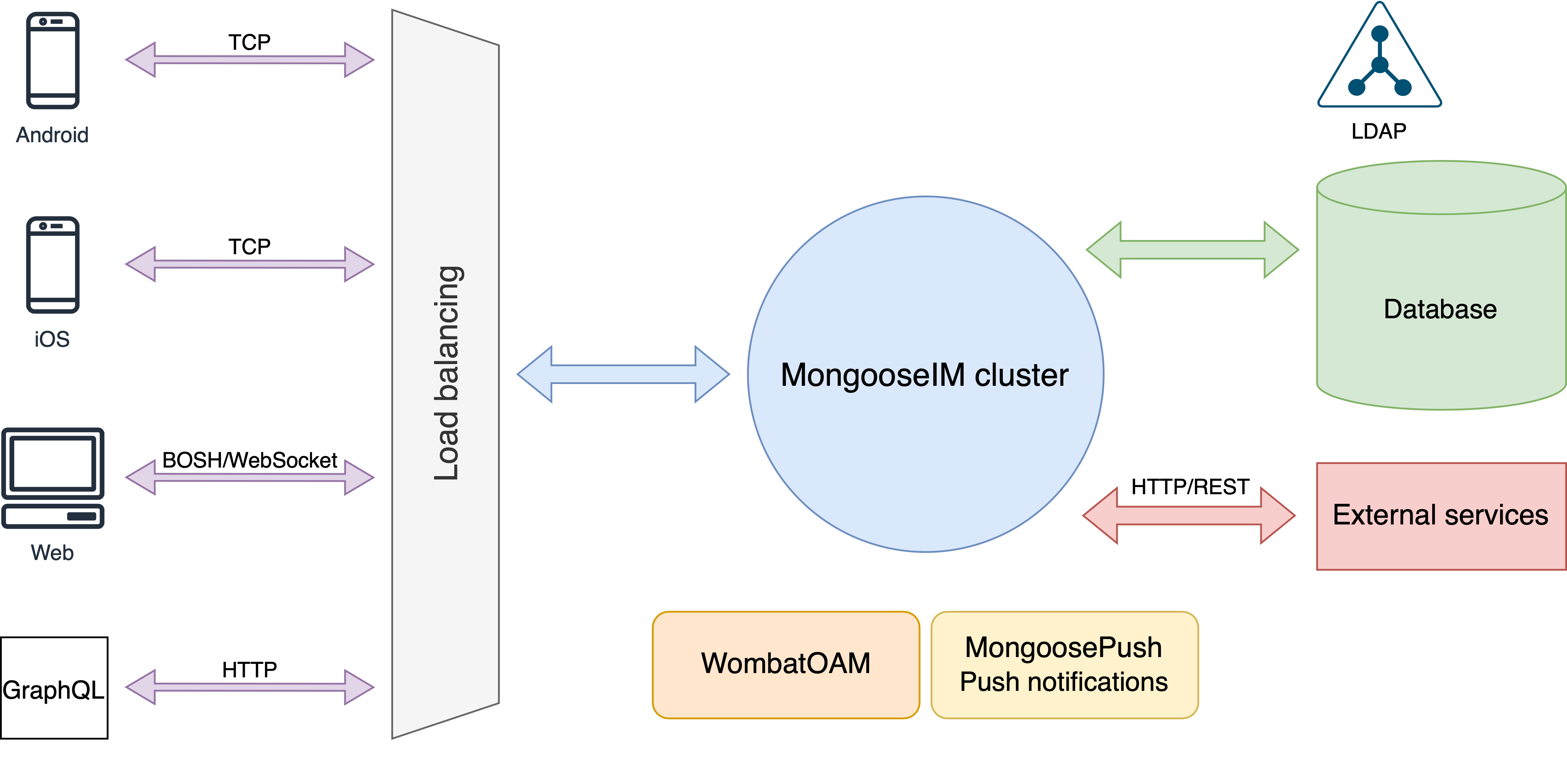 MongooseIM high-level architecture