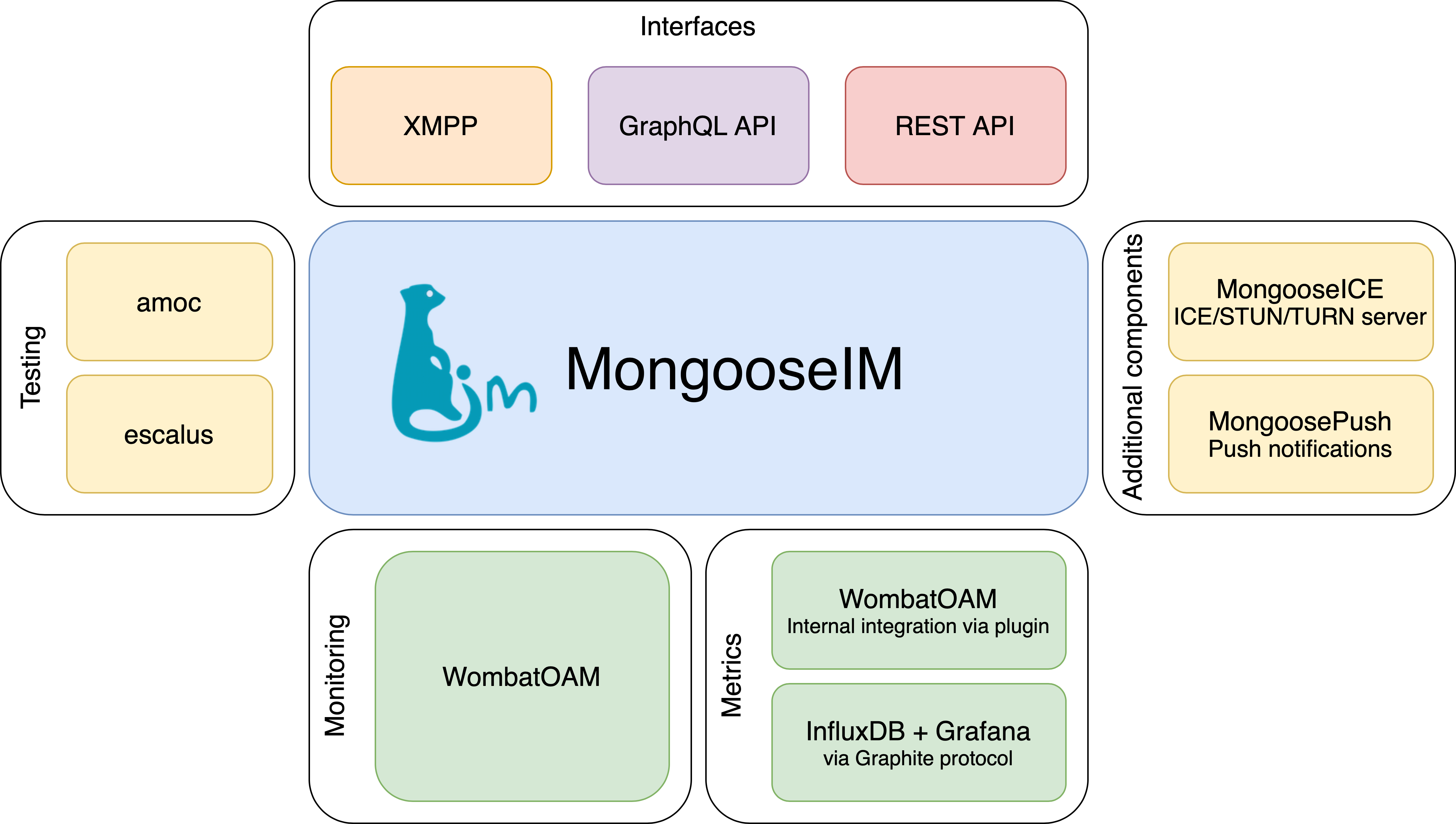 MongooseIM platform schema